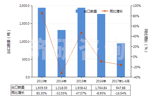 2013-2017年6月中國2,6-二乙基苯胺(HS29214940)出口量及增速統(tǒng)計(jì)